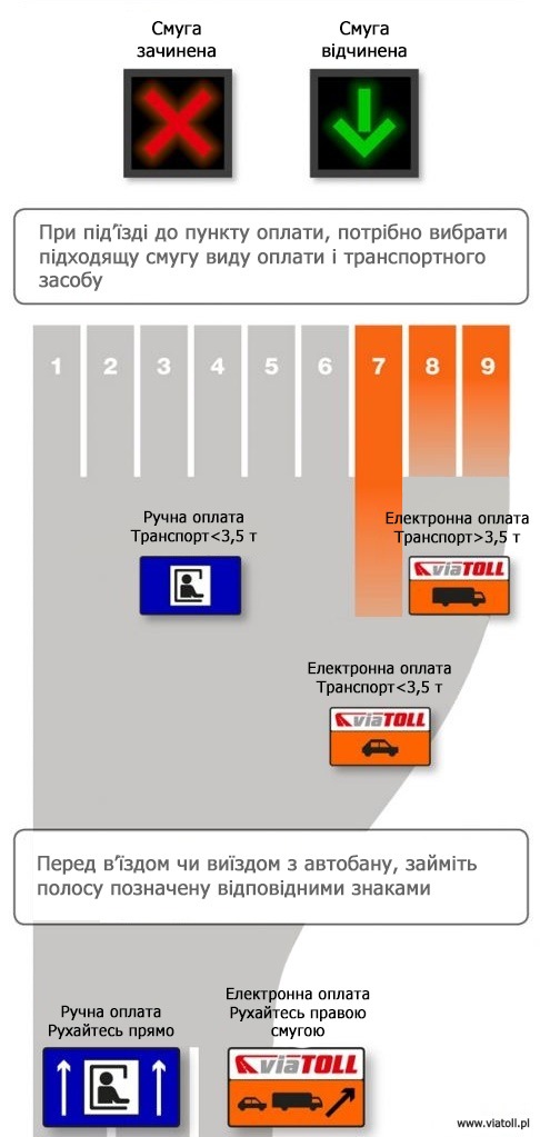 схема лінії розмітки доріжок,   Організація пунктів оплати на платних автобанах Польщі