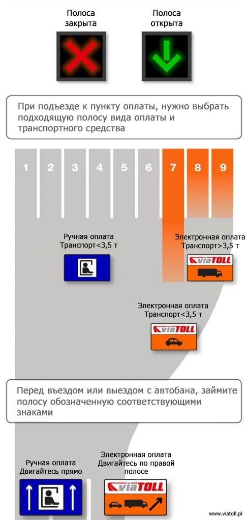 схема линии разметки дорожек, Организация пунктов оплаты на платных автобанах Польши