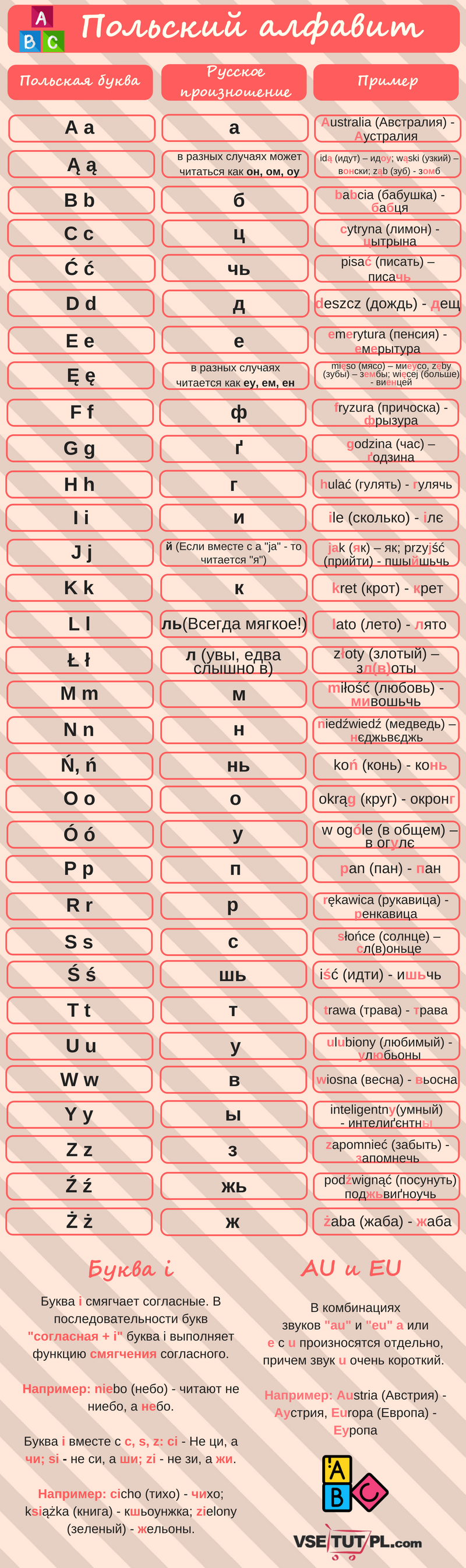 польский алфавит