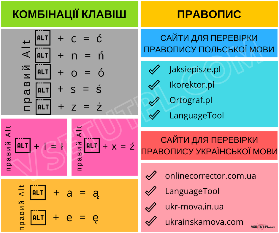 Комбінації клавіш для написання польських букв