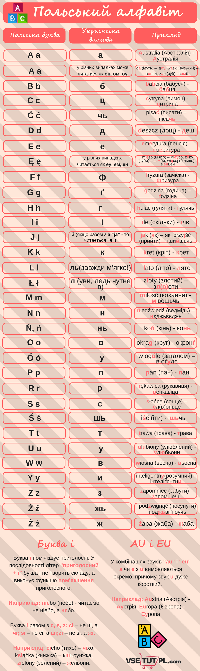 польський алфавіт