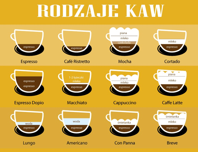 виды кофе на польском языке