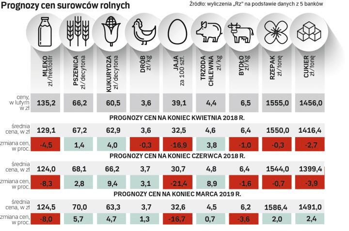 Ціни на м'ясо  в Польщі у 2018 році