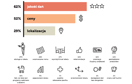 Критерии выбора заведения питания в Польше