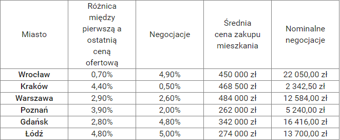 ціни на квартири у польських містах 2021