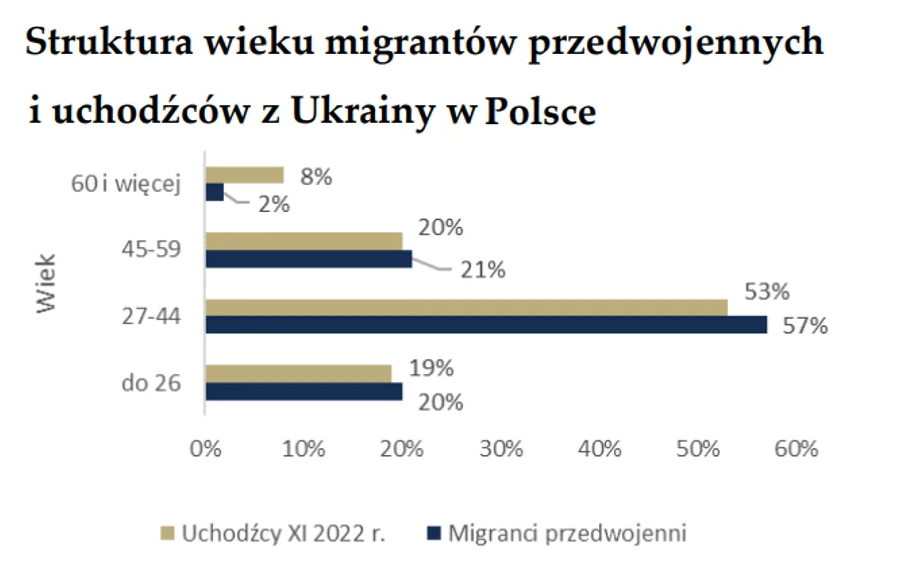 українські біженці в польщі статистика 2023