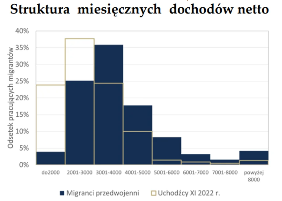 зарплати українських мігрантів у польщі 2023