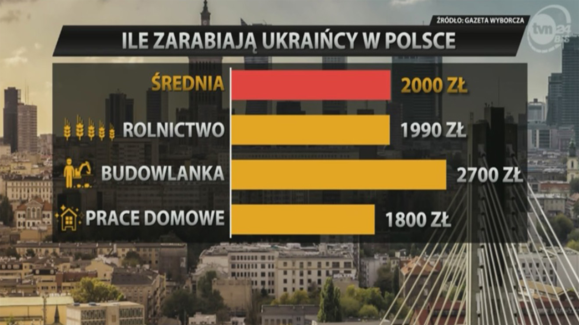 скільки заробляють українці в Польщі
