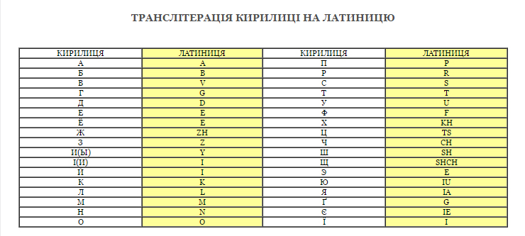 таблиця транслітерації з латинки на кирилицю