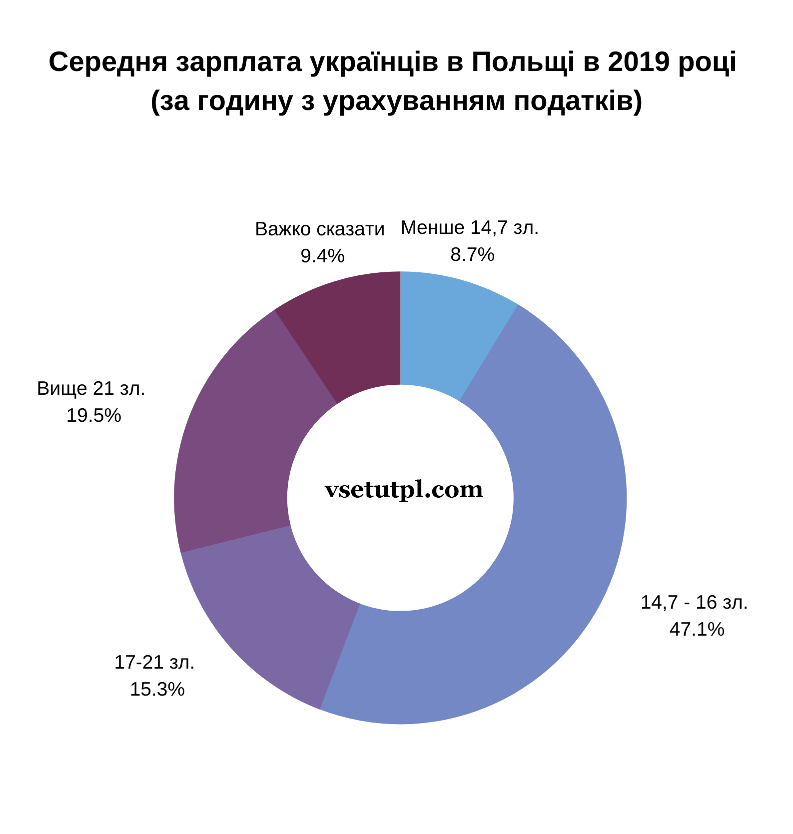 зарплата в польщі для українців 2019