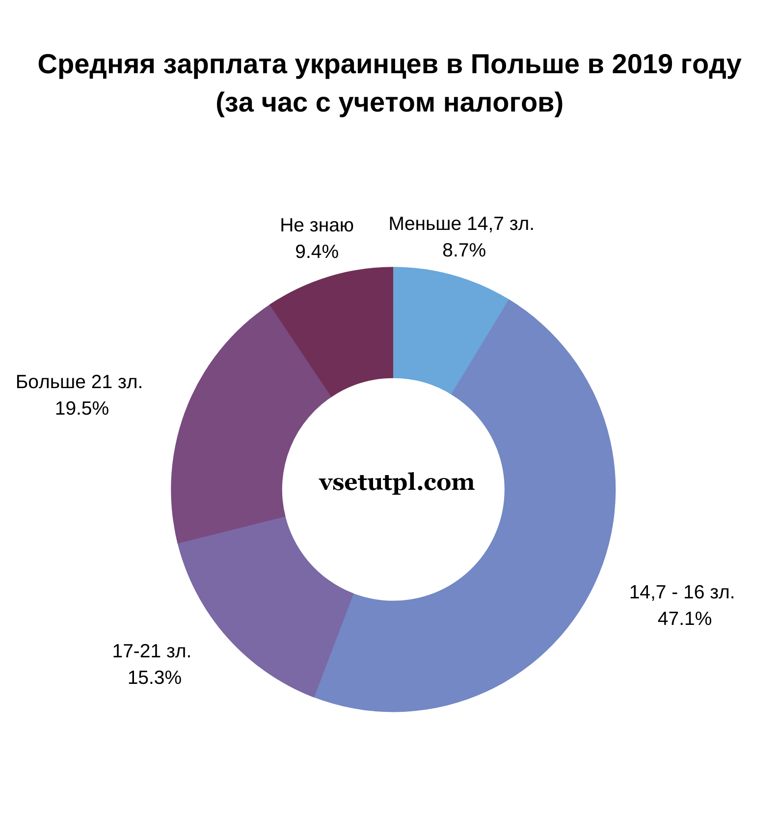 зарплата в польше для украинцев в 2019 году