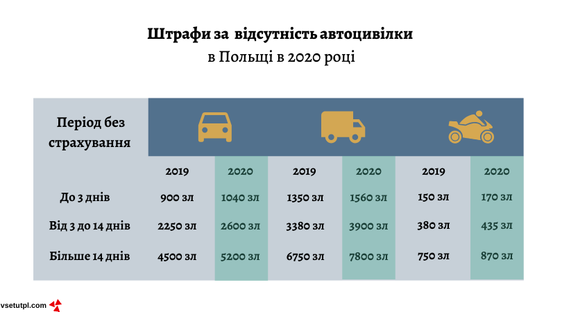 штраф за відсутність автоцивілки 2019-2020
