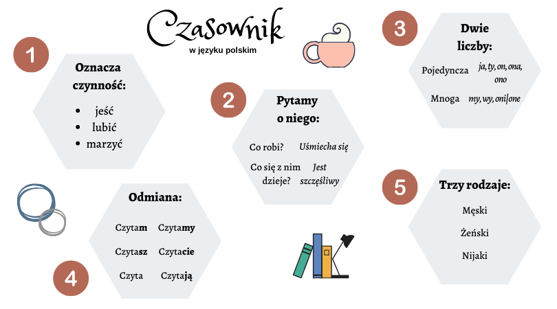 граматика дієслова в польській мові