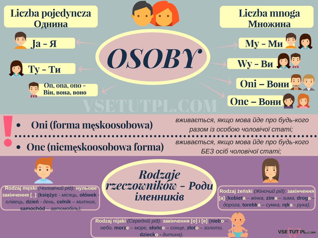 особи у польській мові