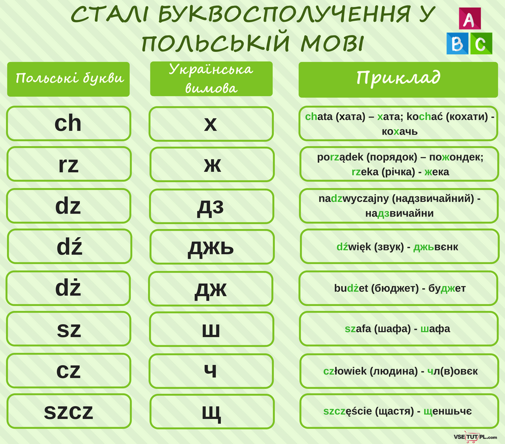 польський алфавіт