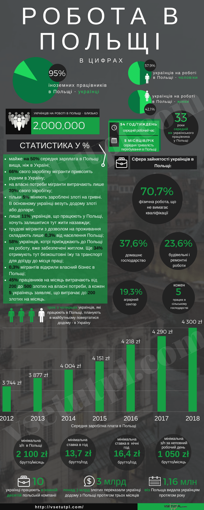 робота в Польщі в цифрах
