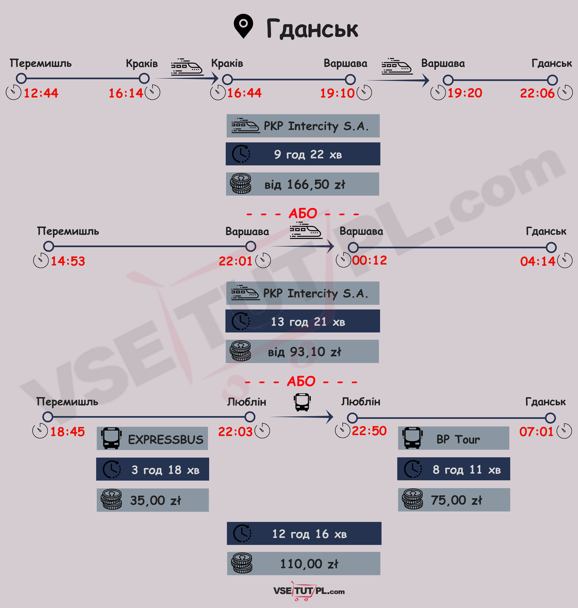 Поїздом з України до Сопота