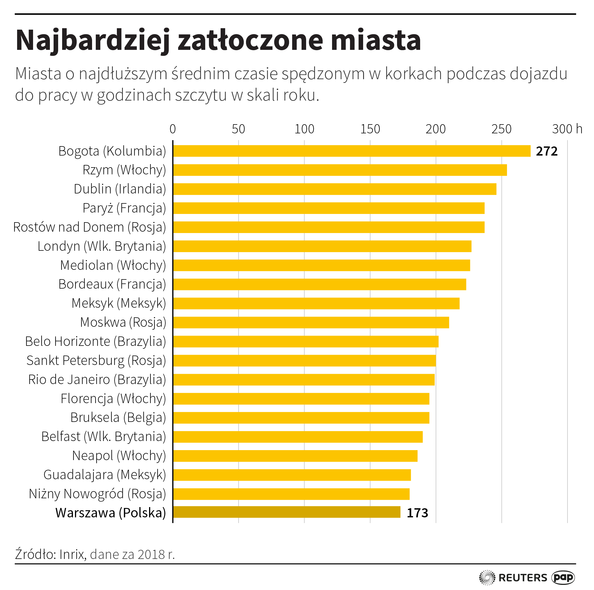 в якому місті Польщі найдовші затори на дорогах