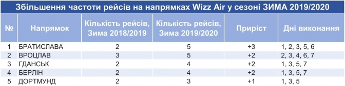 Wizz Air соЛьвова в Польшу