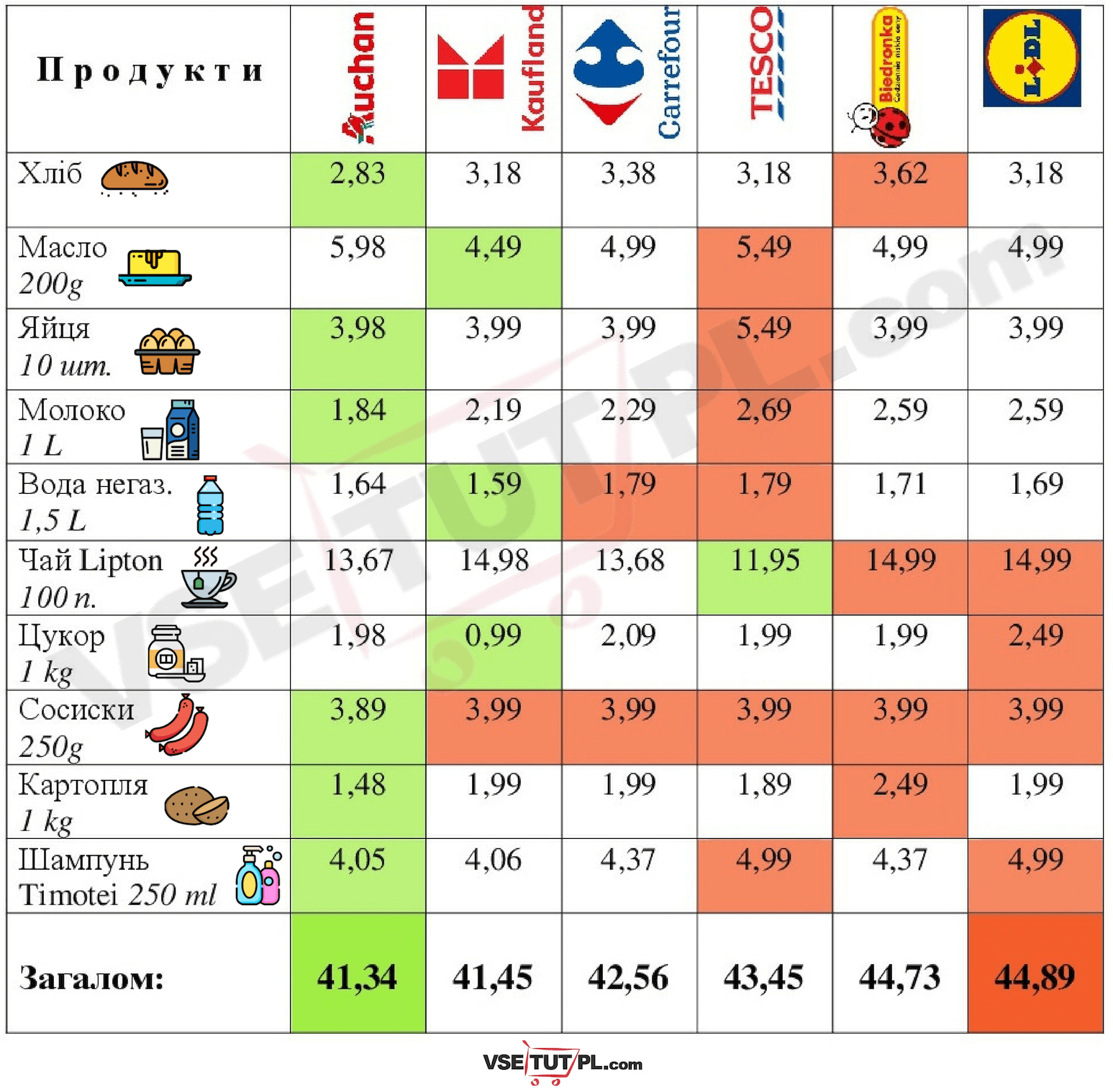 який супермаркет в Польщі найдешевший