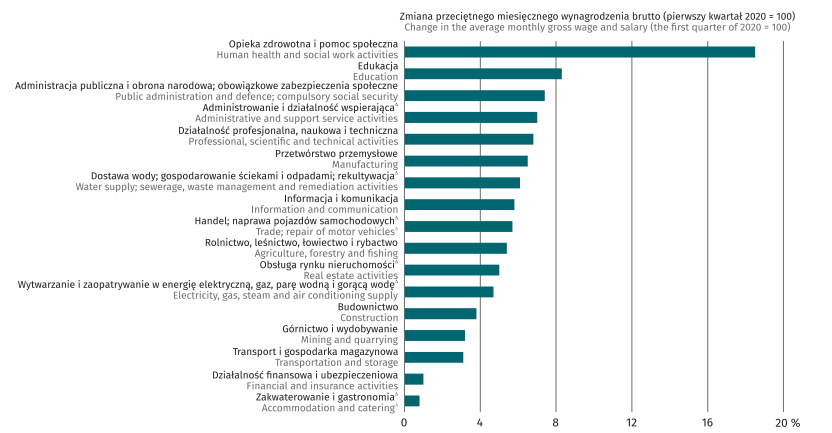 мінімальна і середня зарплата в польщі 2021