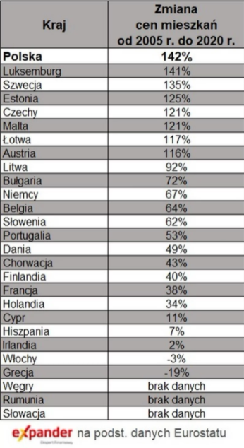 ціни на квартири в польщі і європі