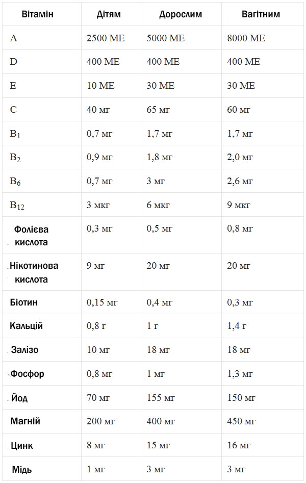 добова норма вітамінів