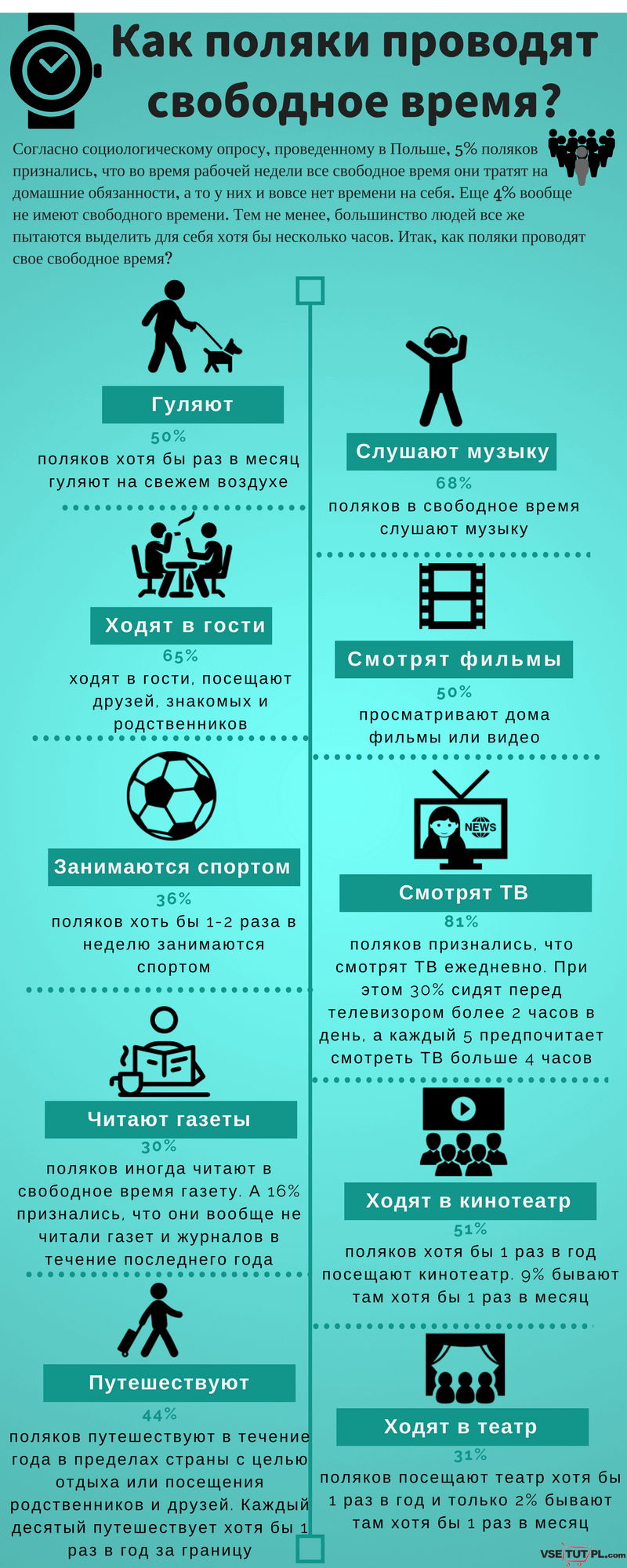 Как поляки проводят свободное время
