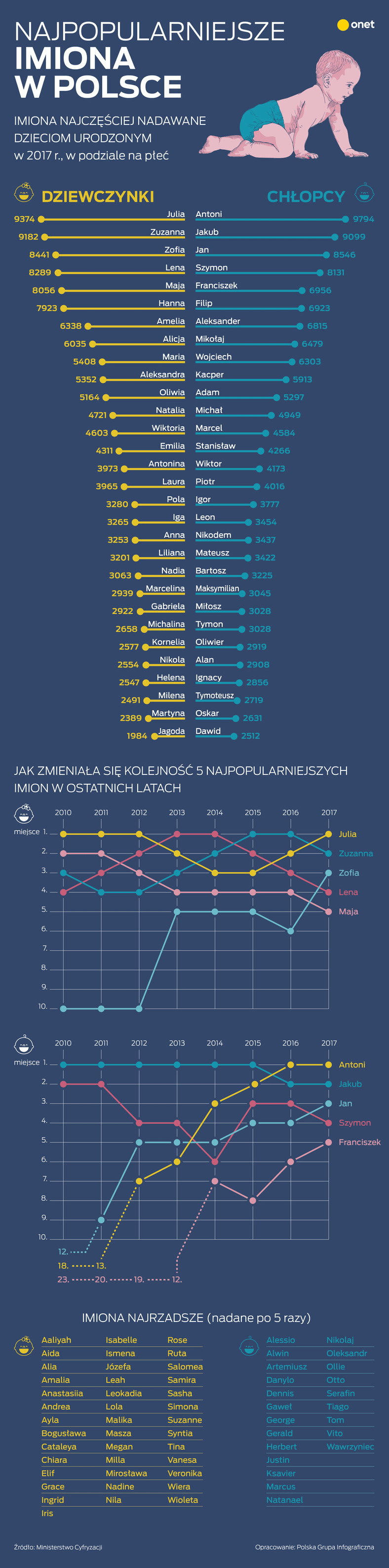 дитячі імена в Польщі