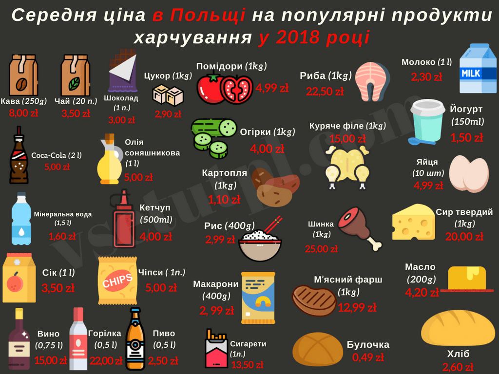 ціни на продукти в польщі
