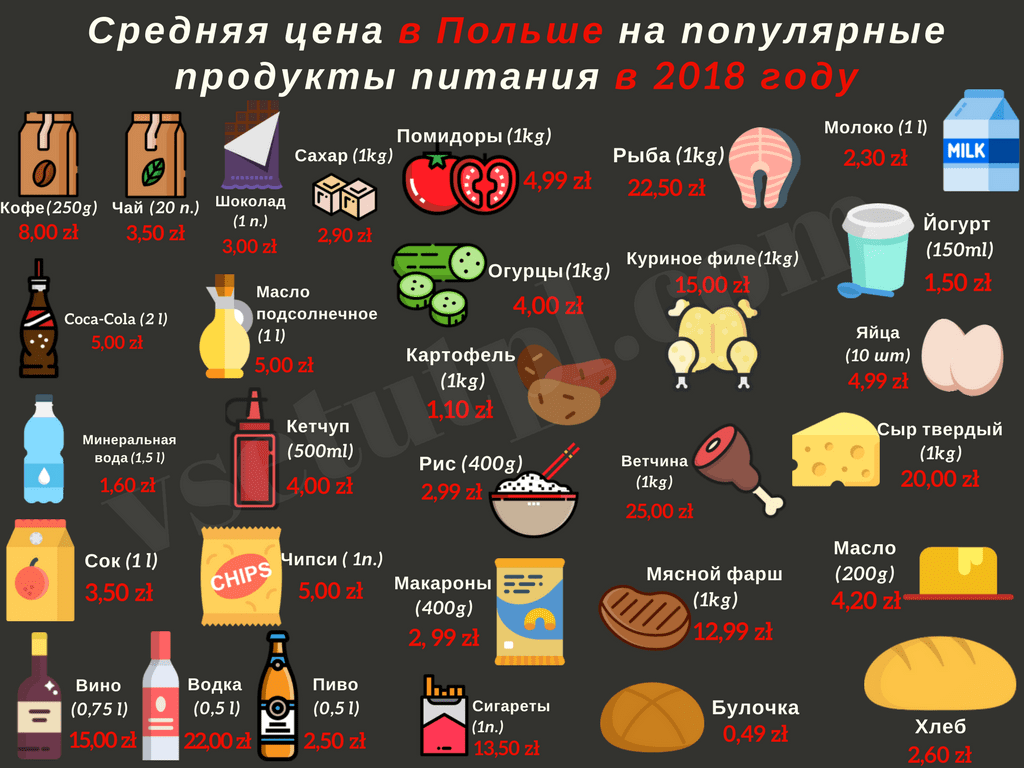 цена на продукты в польше