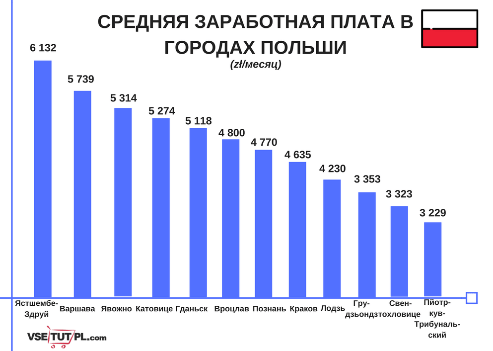 зарплата в Польше