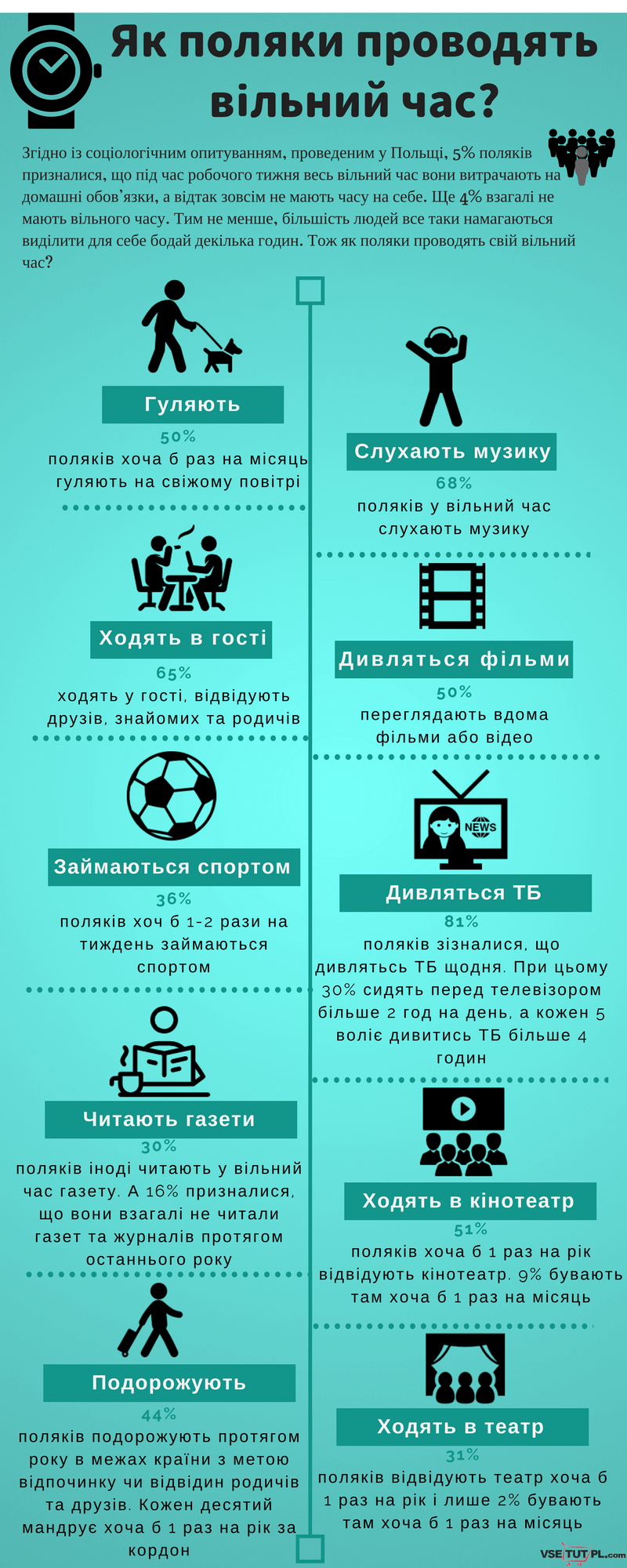 Як поляки проводять вільний час
