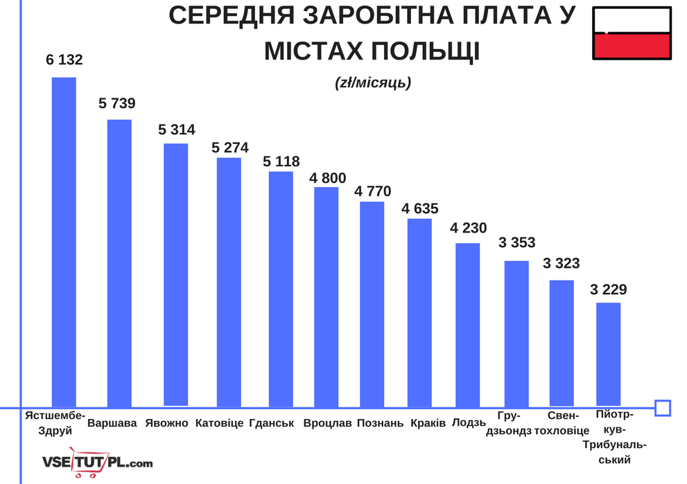 зарплата в Польщі