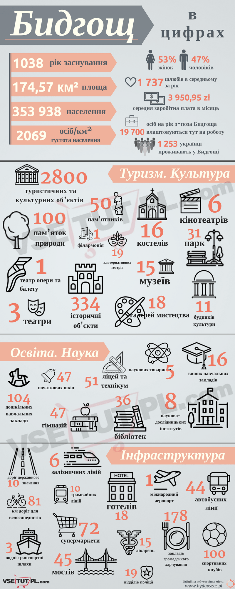 Бидгощ у цифрах