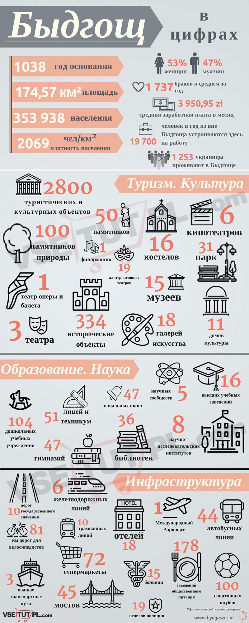 Быдгощ в цифрах
