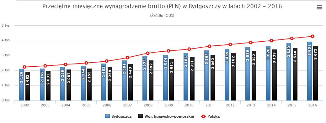 середня зарплата у Бидгощі