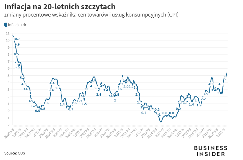 инфляция в польше 2021