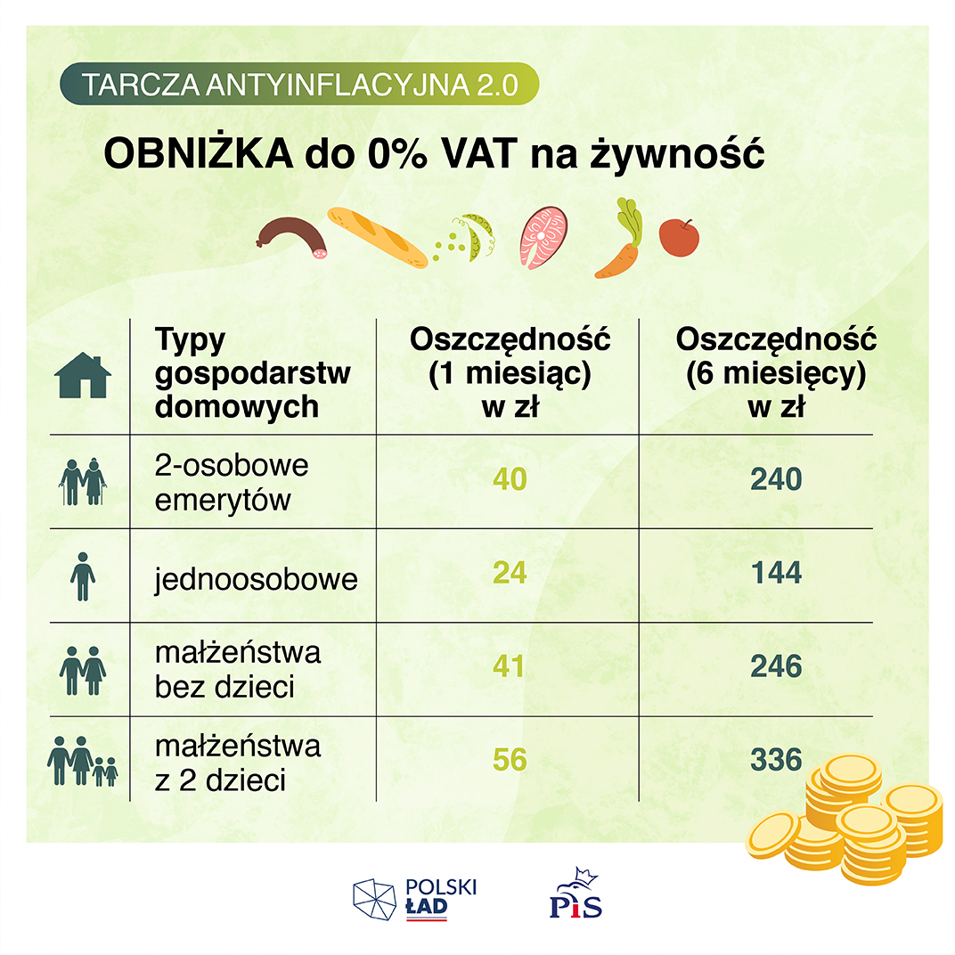 цены на продукты в польше 2022