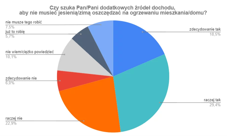 цены на отопление в польше 2022