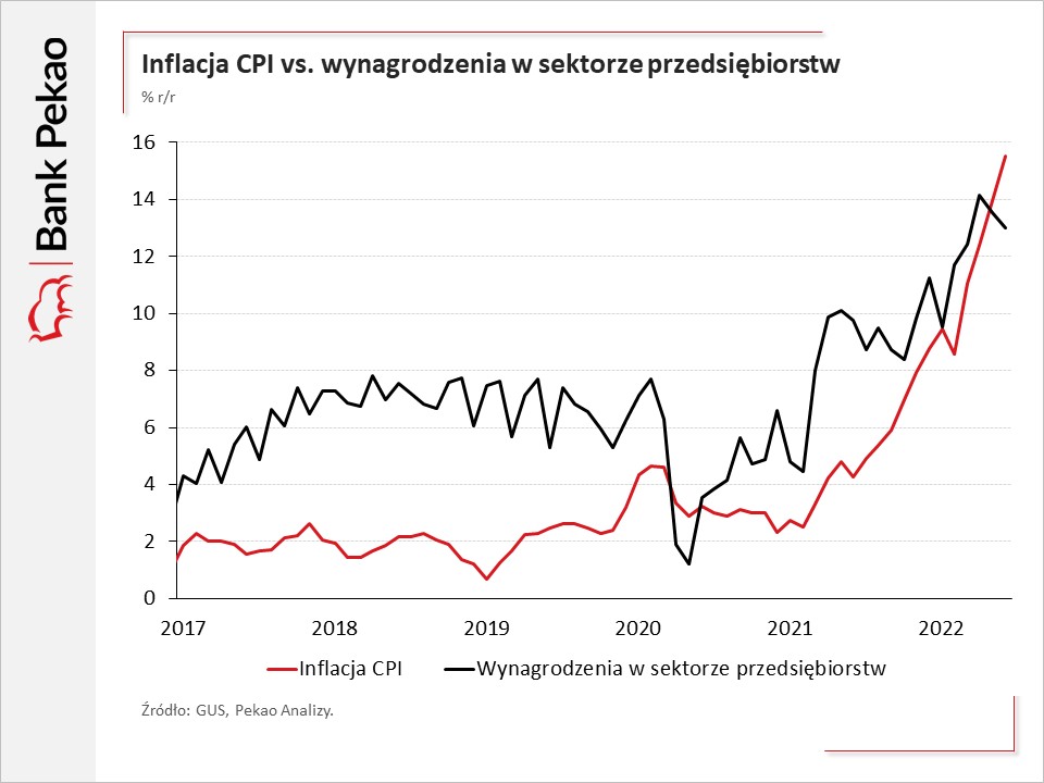 средняя зарплата в польше 2022
