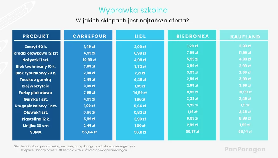 ціни на шкільні товари в польщі 2022