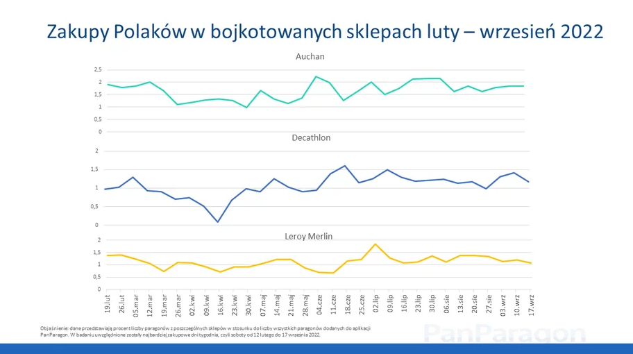бойкот российских сетей в польше