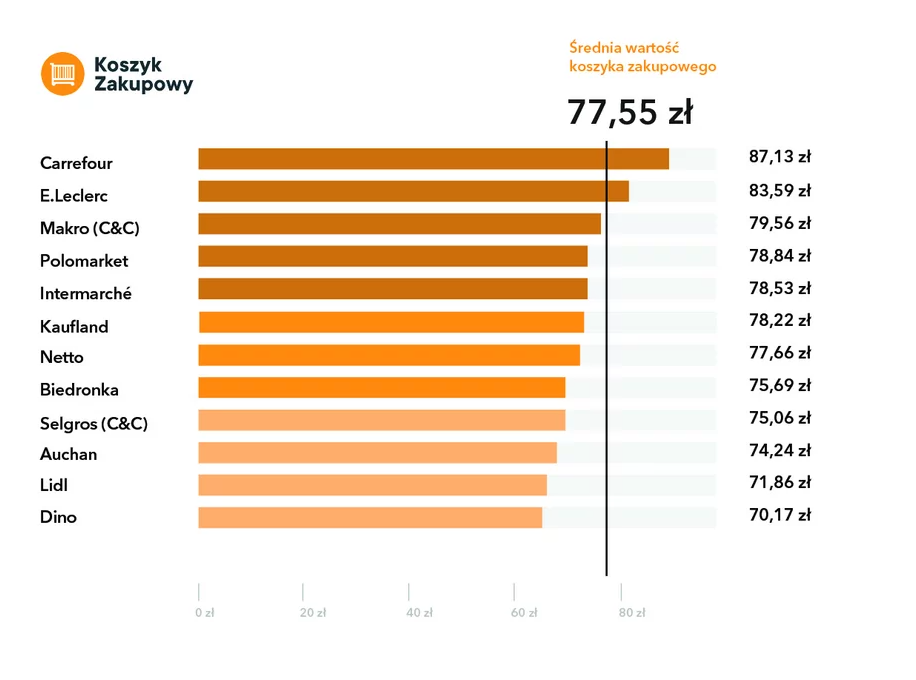 самые дешевые супермаркеты в польше