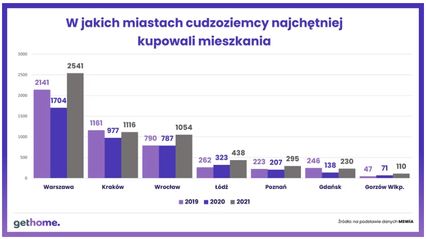 как найти жилье в городах польше