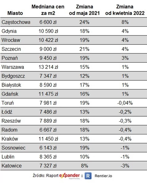 актуальні ціни на нерухомість в польщі 2022