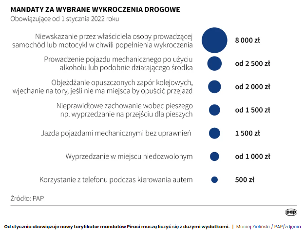 штрафы за нарушение пдр в польше 2022