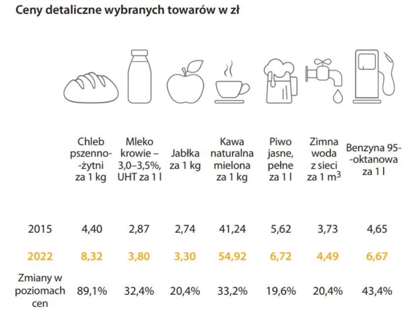 актуальные цены на продукты в польше 2023