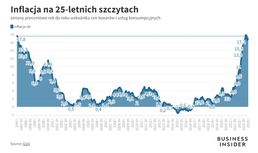 інфляція польщі 2023