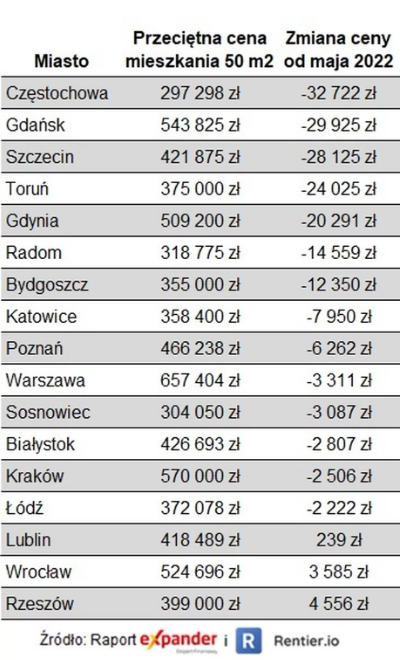 ціни на квартири у польщі у великих містах 2023